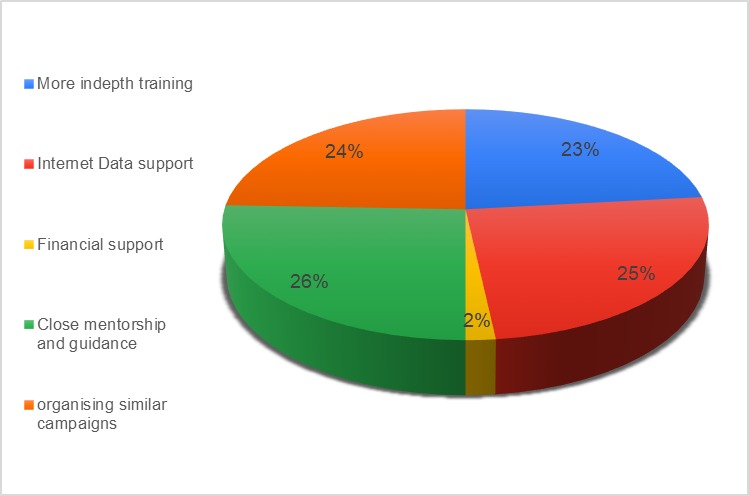 Support for continues contribution for the WCCTN Evaluation report